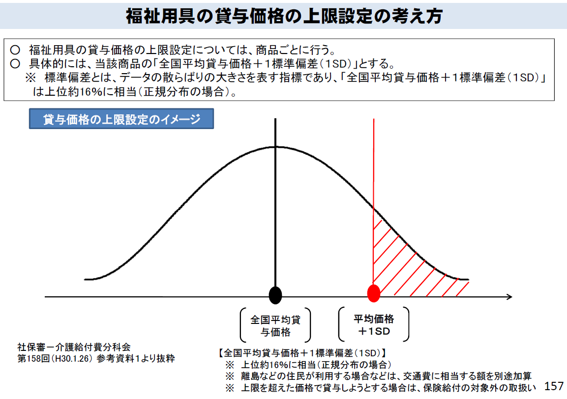 福祉用具の貸与価格の上限設定の考え方