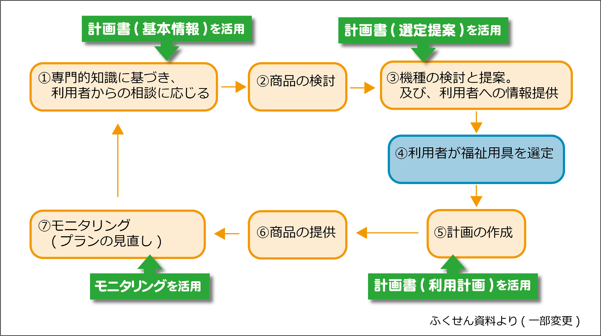 計画書をとりまく流れ