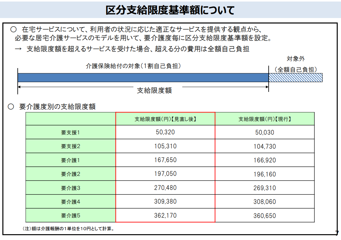 区分支給限度額