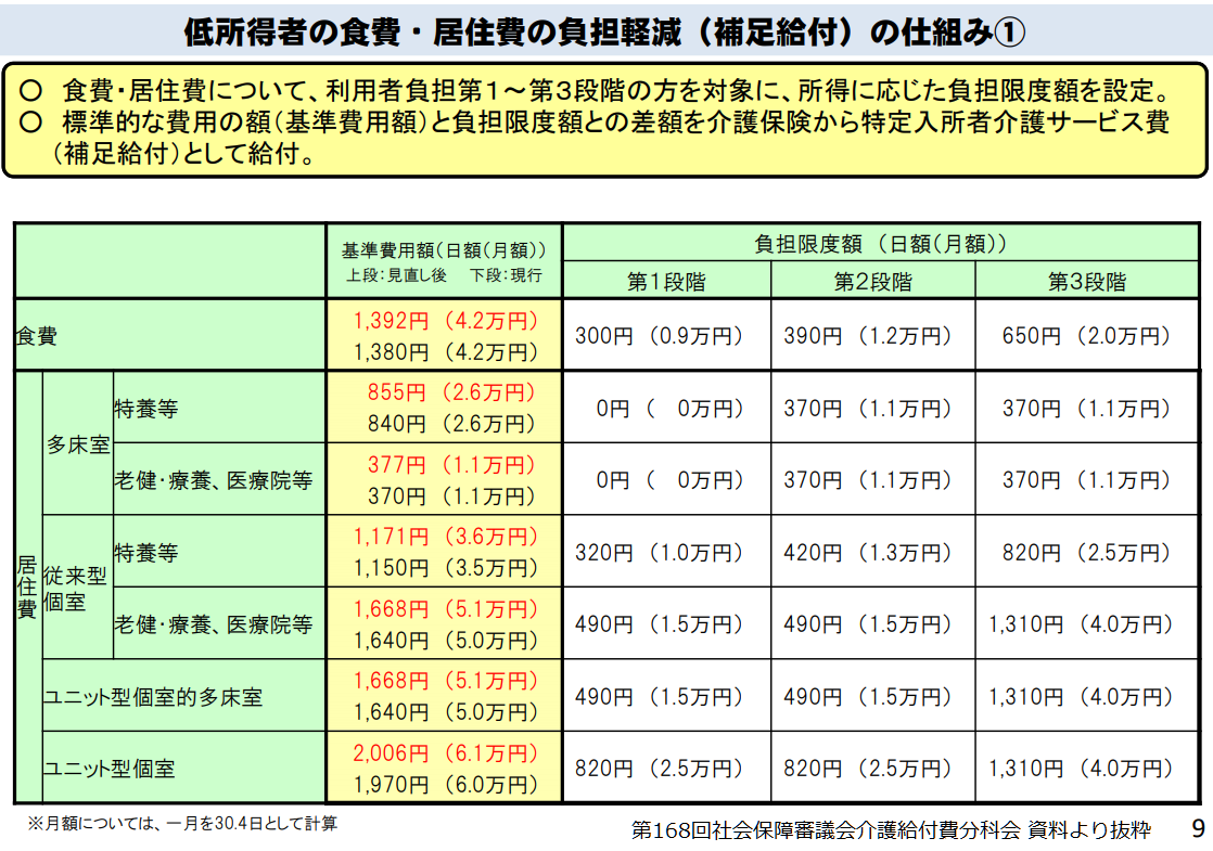 補足給付の基準費用額