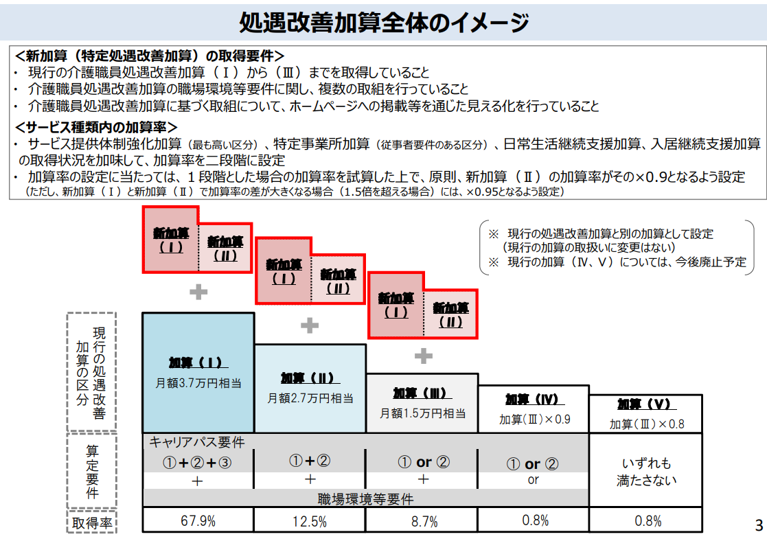 処遇改善加算全体のイメージ