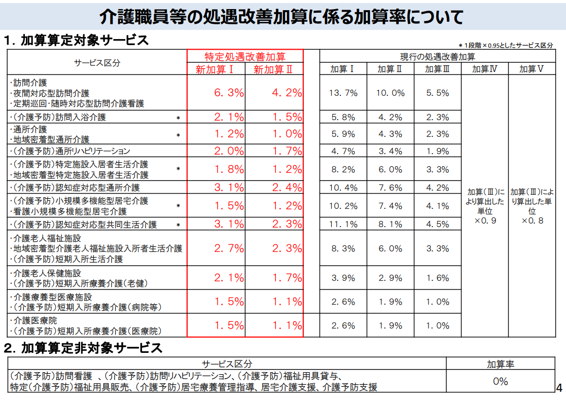 処遇改善加算にかかわる加算率