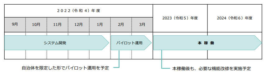 運用開始までのスケジュール