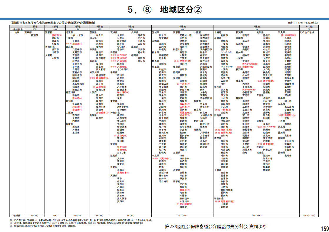 社会保障審議会 介護保険部会資料