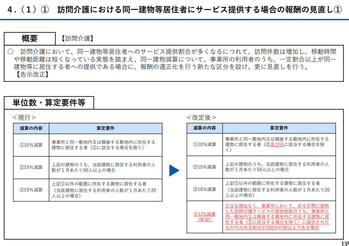 社会保障審議会 介護保険部会資料