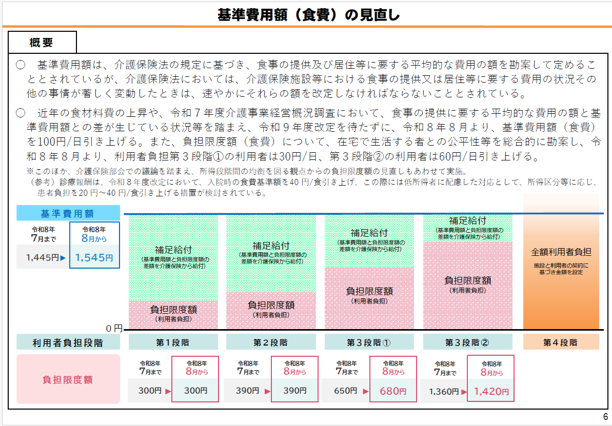社会保障審議会 介護保険部会資料