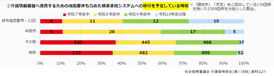 市町村の移行予定時期