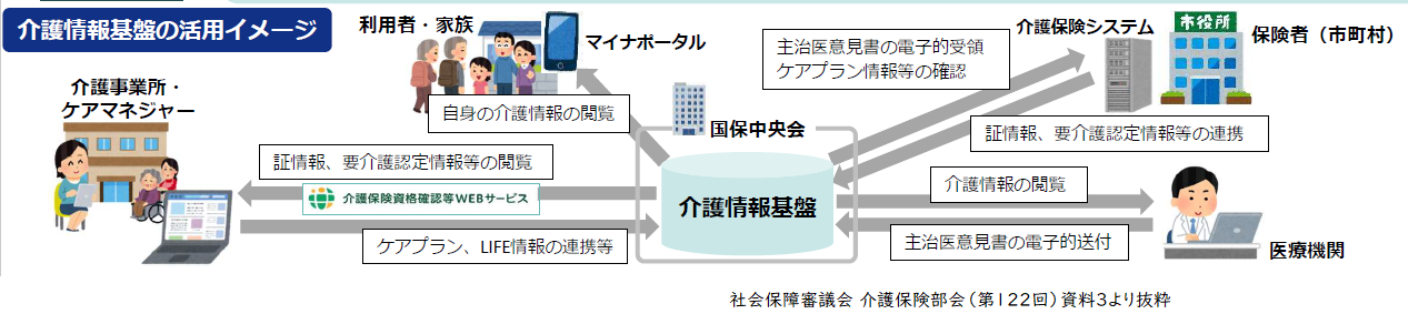 介護情報基盤